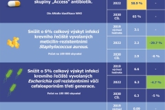 Cíle antibiotické rezistence. Jak si vede Česko?