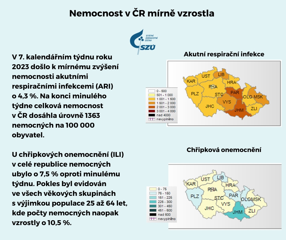 Nemocnost akutními respiračními infekcemi ARI a chřipková onemocnění ILI chřipky