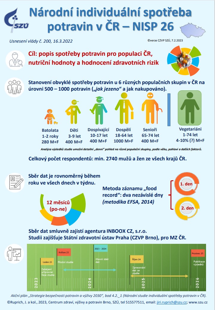 Inforgrafika - Národní individuální sptřeba potravin