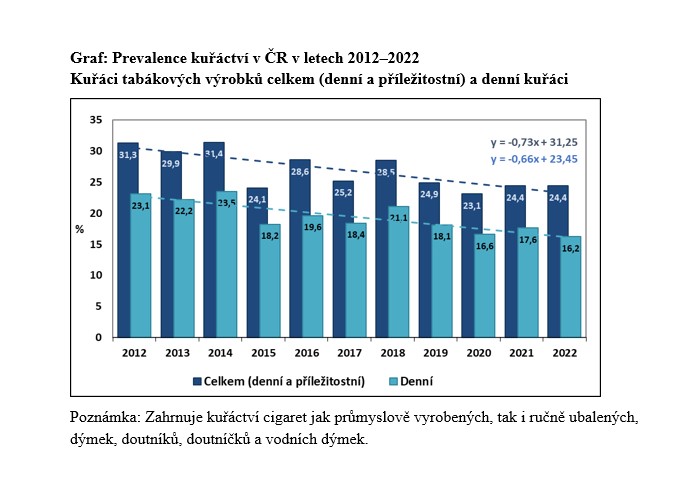 Graf prevalence kuřáctví