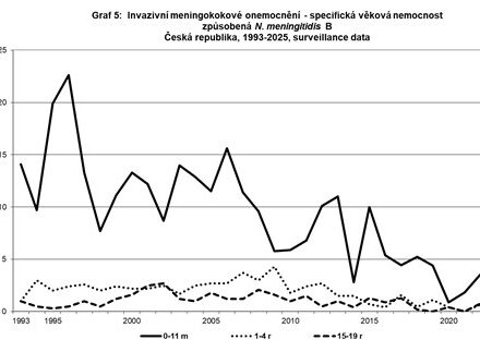 Invazivní meningokokové onemocnění v České republice v roce 2025