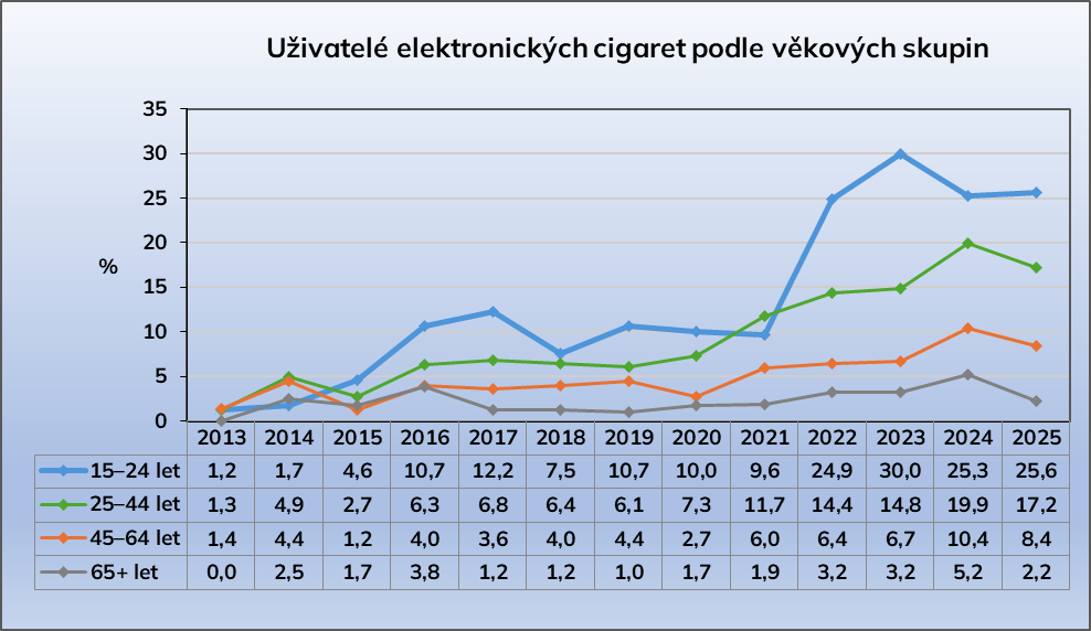 Graf zobrazuje podíl uživatelů elektronických cigaret celkem (denní a příležitostní, tj. užívají elektronické cigarety méně často než denně, ale alespoň jednou měsíčně).