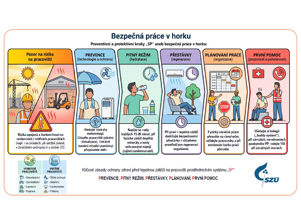 Jak se chránit před horkem a tepelnou zátěží na venkovních i vnitřních pracovištích