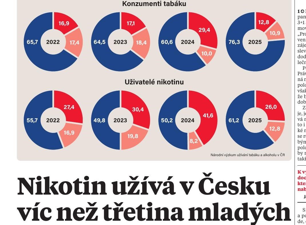 Právo: Nikotin užívá v Česku víc než třetina mladých