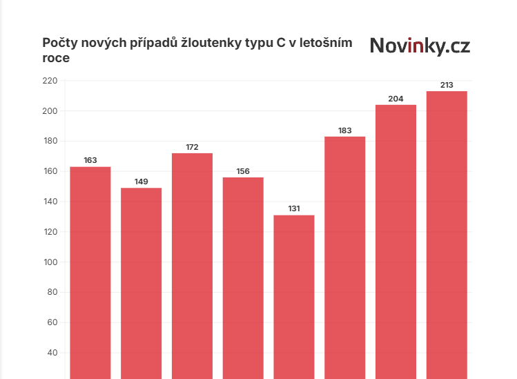 Novinky.cz: Už pět mrtvých. Žloutenka typu C letos míří k novému rekordu
